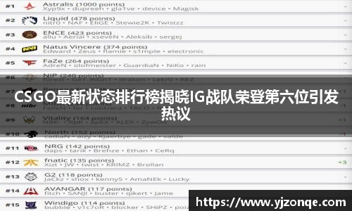CSGO最新状态排行榜揭晓IG战队荣登第六位引发热议